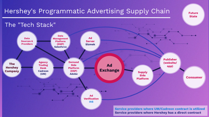Hershey S Programmatic Advertising Supply Chain By Kevin Mccollum