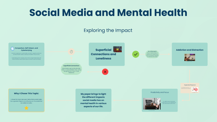 Social Media and Mental Health by Justin Peters on Prezi