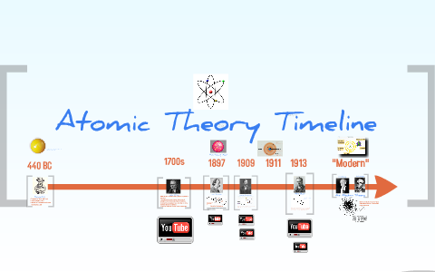 Atomic theory timeline with videos by Lauren Maunz