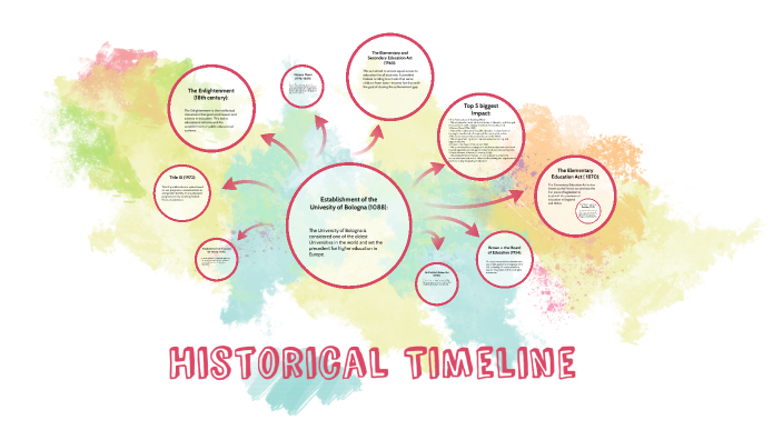 Historical Timeline - Ellie Schiek by Ellie Schiek on Prezi
