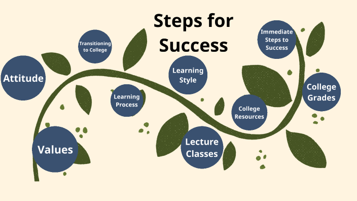 Steps For Success by Amber Yaklovich on Prezi