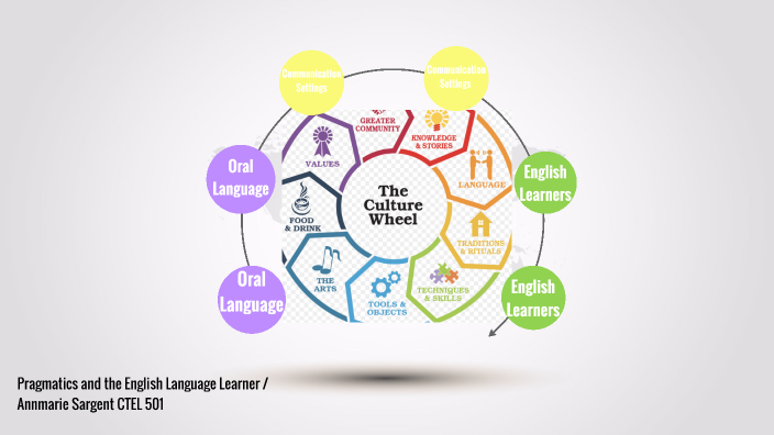 Pragmatics and the English Language Learner by ANNMARIE SARGENT on Prezi