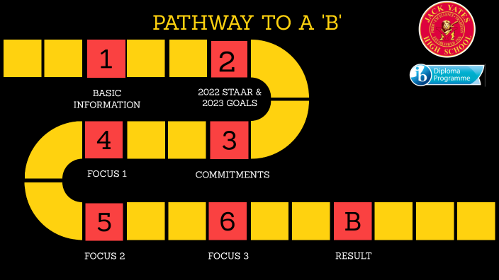 PATHWAY TO A 'B' By Duane Clark On Prezi