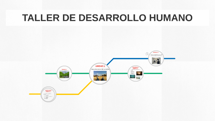 TALLER DE DESARROLLO HUMANO by Sergio Mendoza on Prezi