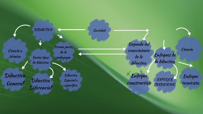 Didáctica- Pedagogía by María Guadalupe Rodríguez on Prezi