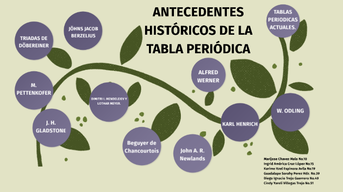 ANTECEDENTES HISTÓRICOS DE LA TABLA PERIÓDICA by Ingrid Cruz lópez on Prezi