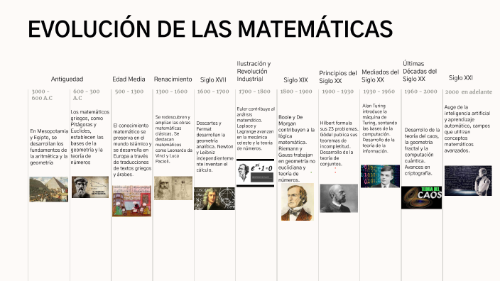 Viaje Histórico de las Matemáticas by Yorlevinson Tinoco Morales on Prezi