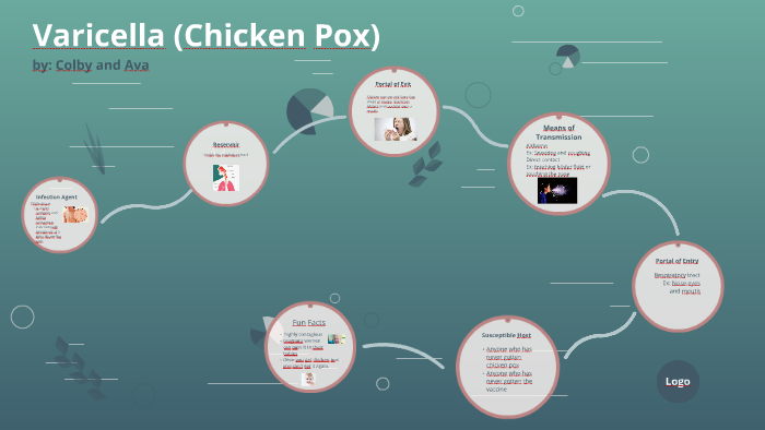 Chicken Pox by Colby Plamer on Prezi