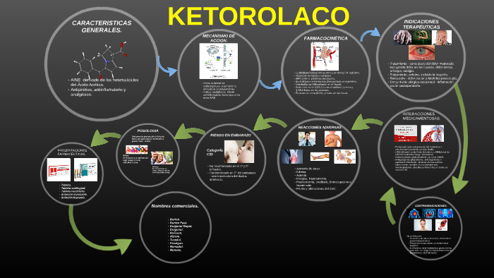 KETOROLACO By Luis Muñoz Jiménez On Prezi