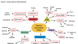 mapa mental - Aula 4 by Janaina Cota on Prezi Design