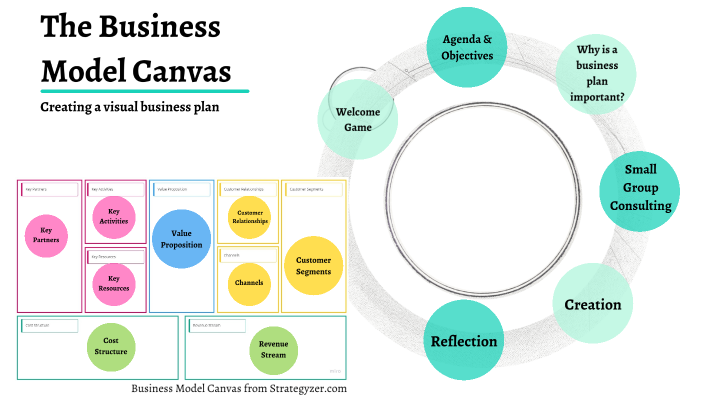 Business Model Canvas By Marie Michl On Prezi