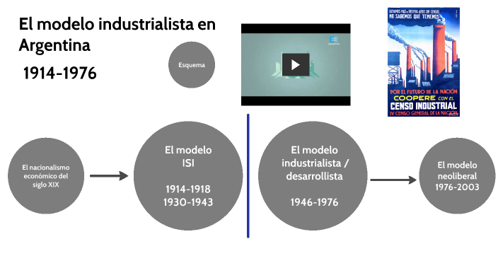 El modelo industrialista by REY Nicolas Fernan on Prezi Next