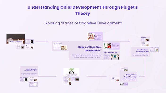 Understanding Child Development Through Piaget's Theory by Emily B on Prezi