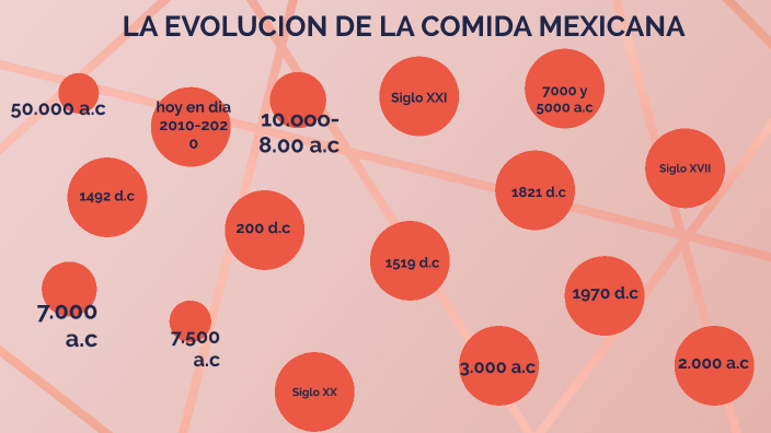 linea de tiempo-evolucion de la comida mexicana by adriana delgado on Prezi