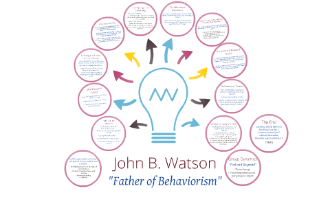 john b watson theory