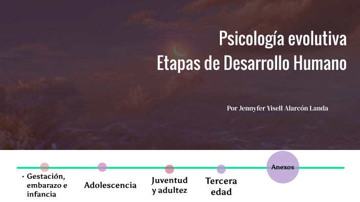 Etapas psicológicas-evolutivas humanas by Jennyfer Alarcón