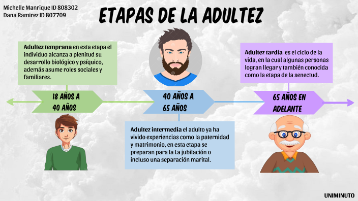 Linea Del Tiempo Adulto By Karina Ramirez On Prezi 5820