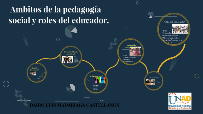 Ambitos de la pedagogía social. by Dairo Madariaga on Prezi