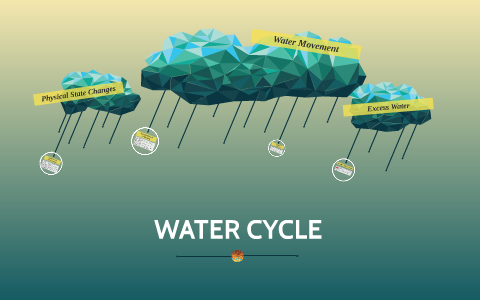 WATER CYCLE by Samuel Ojeda on Prezi