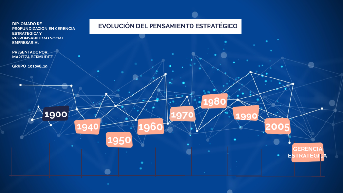 Evolución Del Pensamiento Estratégico By Maritza Bermudez Correa On Prezi