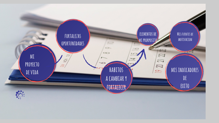 Mi proyecto de vida by Javier Juarez on Prezi