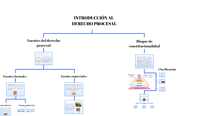 INTRODUCCIÓN AL DERECHO PROCESAL by paula barreto on Prezi