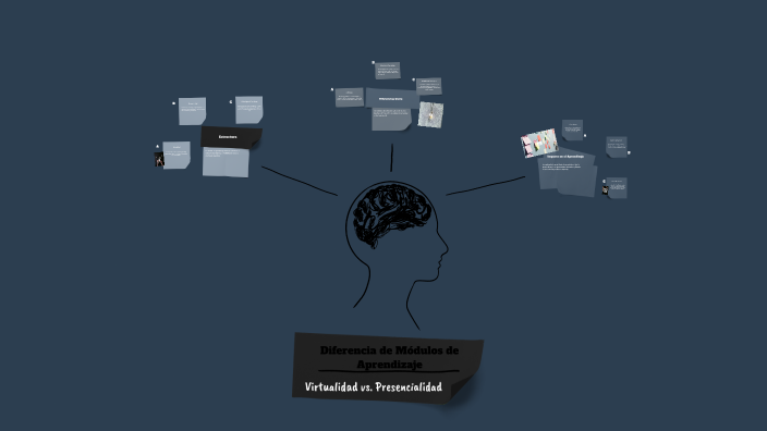 Estructura y Diferencia de Módulos de Aprendizaje by APRENDE FACIL on Prezi