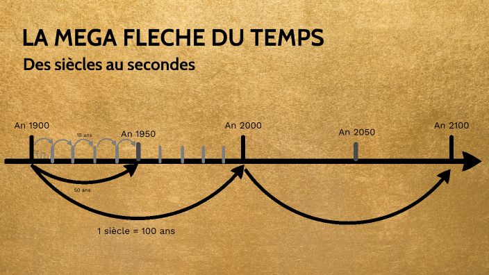 La flèche du temps by Lucie Hego on Prezi