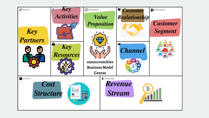 ansnzcrunchirs Business Model Canva by anis alia F1019 on Prezi