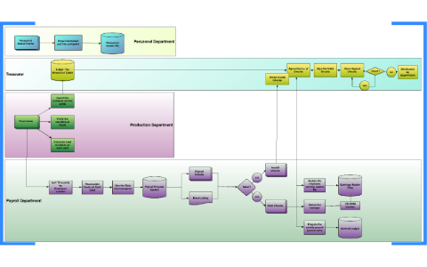 MVP Flow Chart by Hannah Han on Prezi