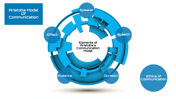 Elements of Aristotle's Communication Model by Mark Vincent Rama on Prezi