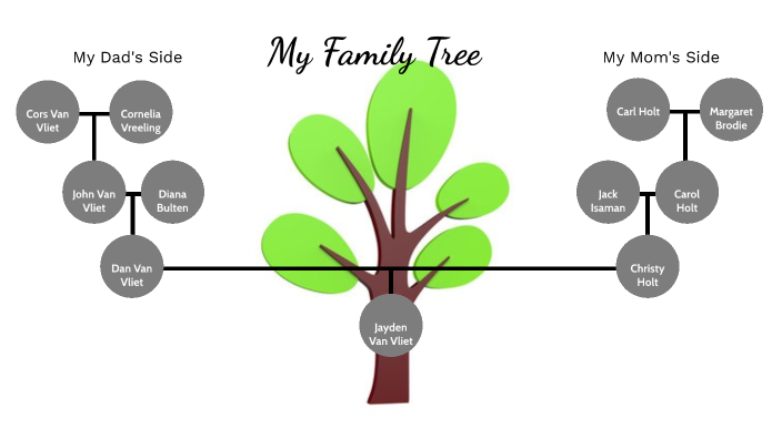 Social Studies 10-1 Family Tree Project by Jayden Van Vliet on Prezi