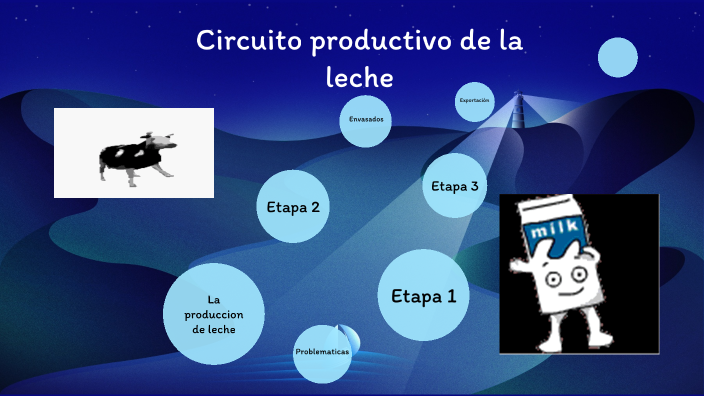 Circuito Productivo De La Leche By Igna Elisonoi On Prezi