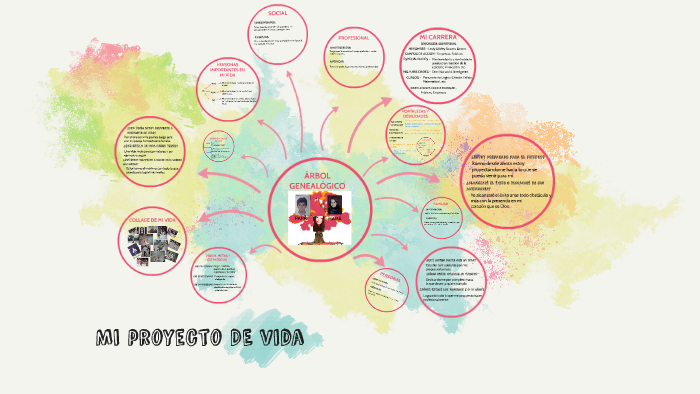 Mi proyecto de vida by Lesly Shirley Basurto Unuco on Prezi