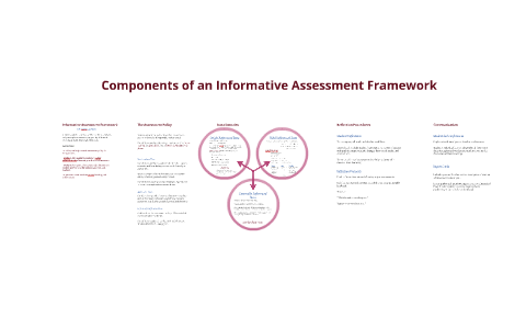 Informative Assessment Framework by John Sciurba on Prezi