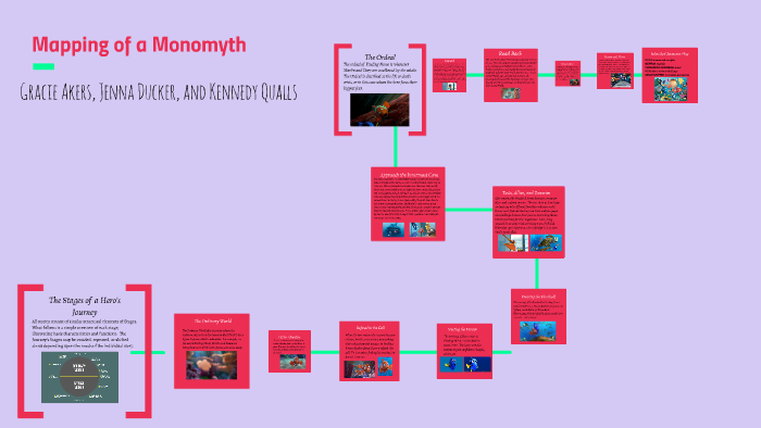 Mapping of a Monomyth by Kennedy Qualls on Prezi