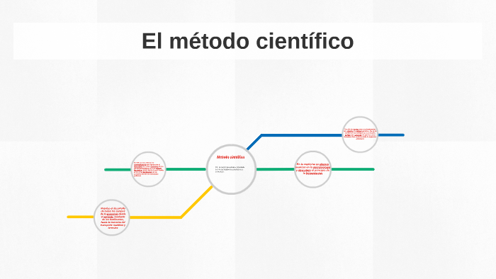 Metodo cientifico by manuel ramirez on Prezi
