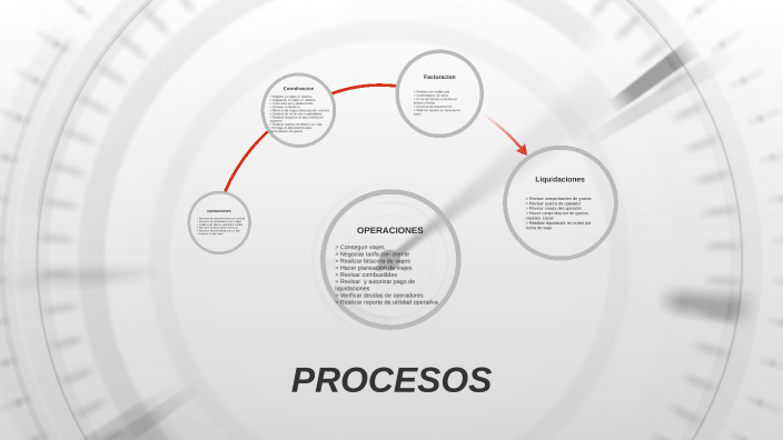 Procesos by on Prezi
