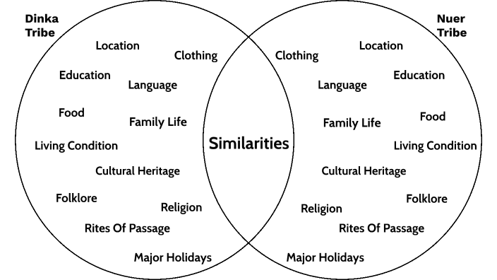 Venn Diagram by Suvir Joshi - Morning Star MS (1114) on Prezi