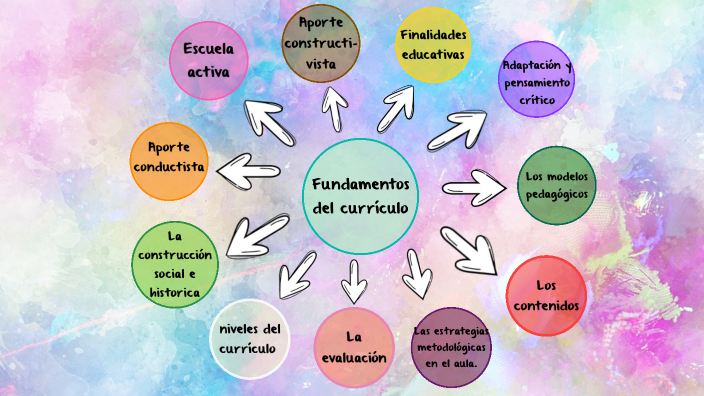 Fundamentos del currículo by Mariana Rendon Grajales on Prezi