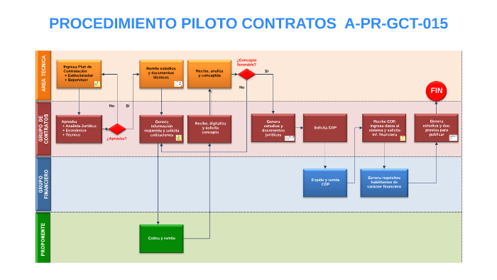 I Planeación De La Contratación By Cesar Javier Rodríguez Velásquez On Prezi 0968