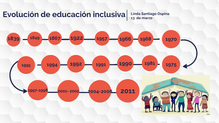 Evolución de la educación Inclusiva by linda santiago on Prezi