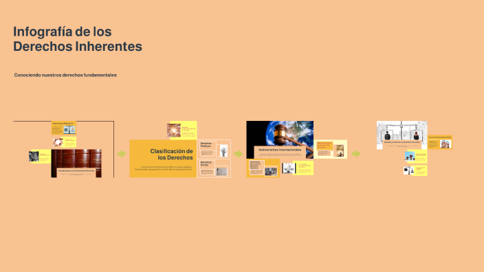 Infografía de los Derechos Inherentes by Mizael Carballo mendez on Prezi
