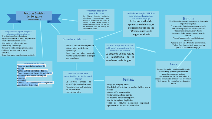 Prácticas Sociales Del Lenguaje By Diana Alejo On Prezi