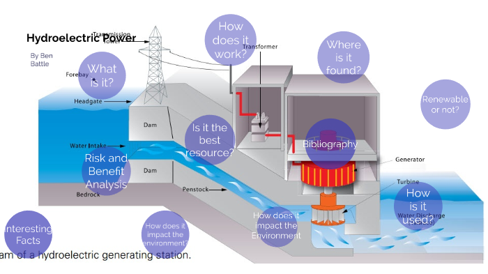 Hydroelectric Power by Ben B. on Prezi