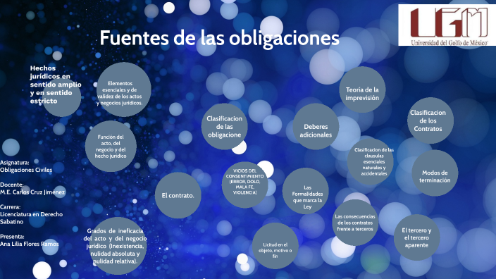 Fuentes de las obligaciones by Ana Flores on Prezi