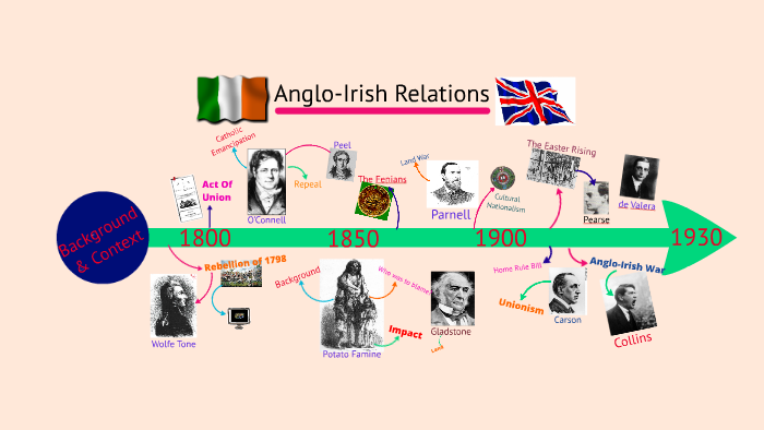 Anglo Irish Relations By Christopher Beckvold