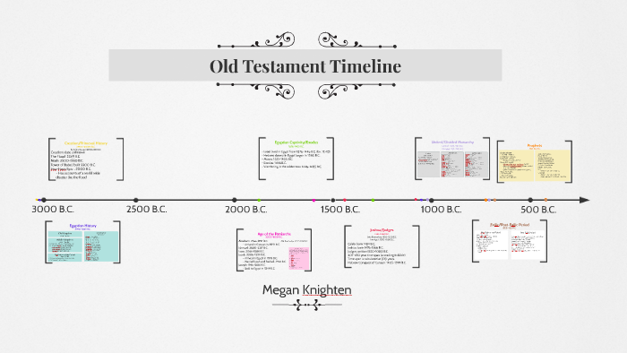 Old Testament Timeline by Megan Knighten