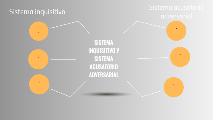 SISTEMA INQUISITIVO Y ACUSATORIO by Rocio Macias Ramirez on Prezi