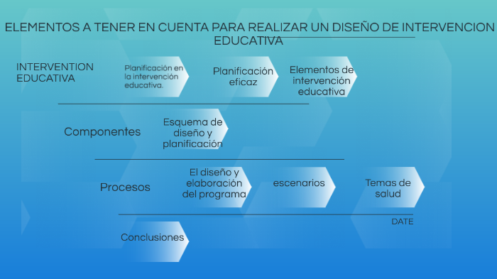 Elementos A Tener En Cuenta Para Realizar Un Diseño De Intervención Educativa By Vanessa Ortega 5456